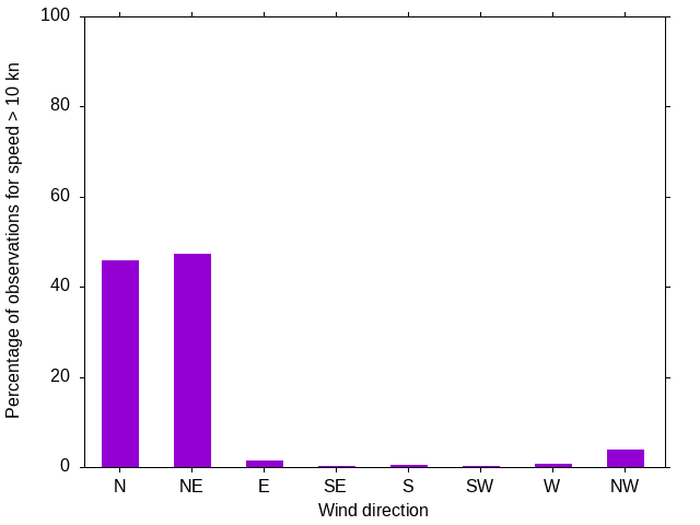 Monthly wind direction chart