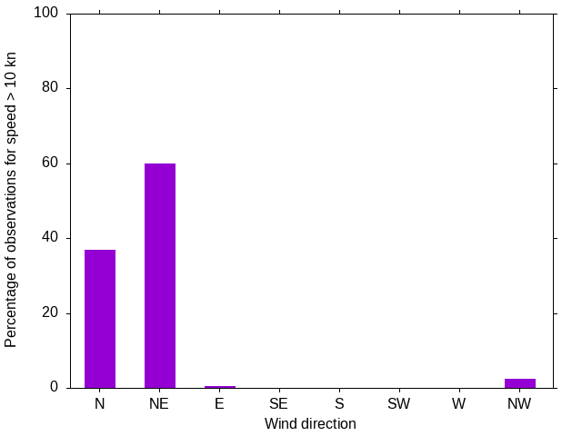 Monthly wind direction chart