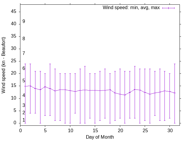 Monthly wind variation chart