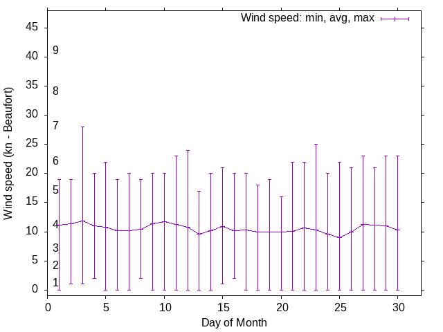 Monthly wind variation chart