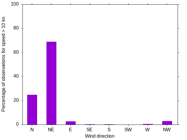 Monthly wind direction chart