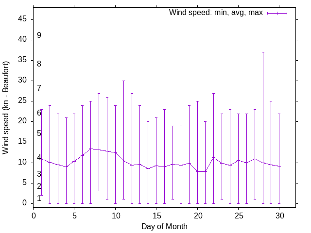 Monthly wind variation chart