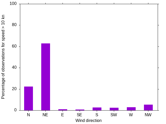 Monthly wind direction chart