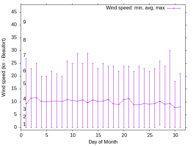 Monthly wind variation chart