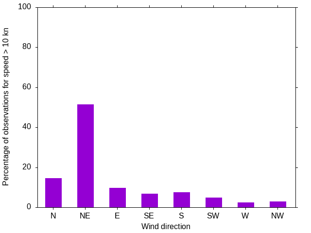 Monthly wind direction chart