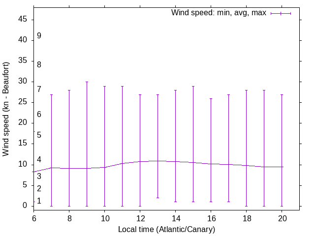 Daily wind variation chart