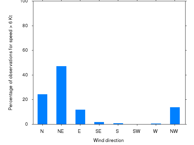 Monthly wind direction chart