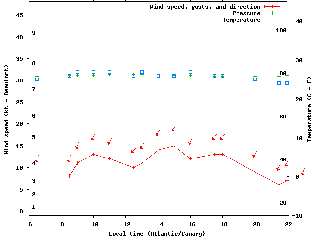 Weather graph