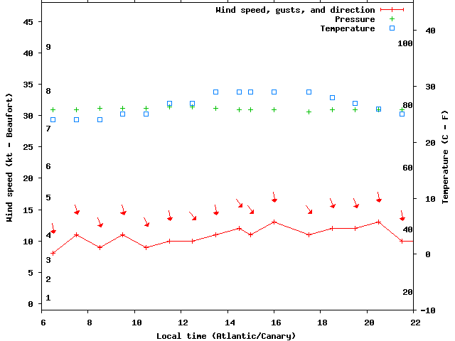 Weather graph