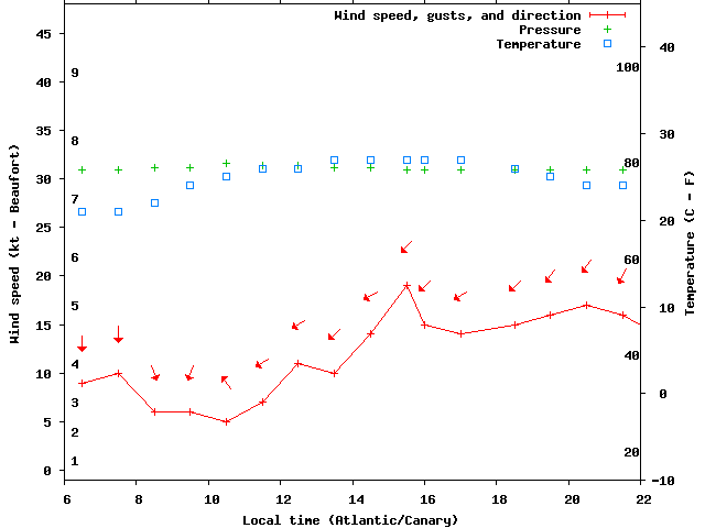 Weather graph