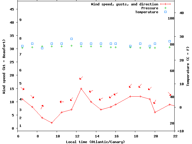 Weather graph