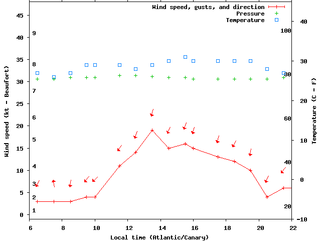 Weather graph