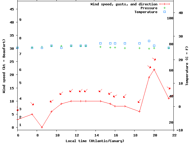 Weather graph