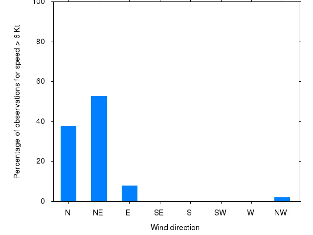 Monthly wind direction chart