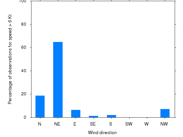 Monthly wind direction chart