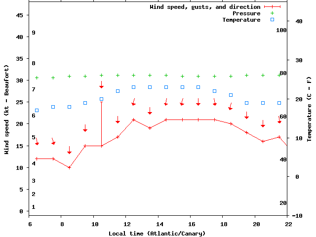 Weather graph