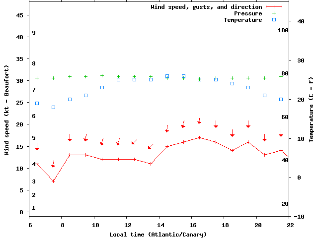 Weather graph