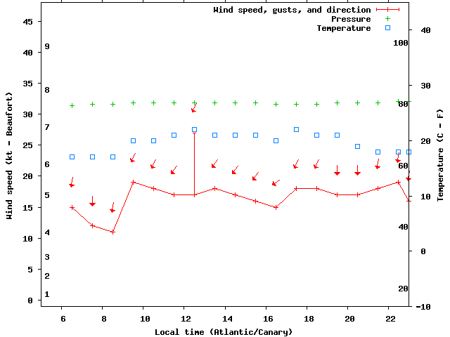 Weather graph