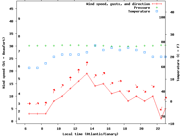 Weather graph