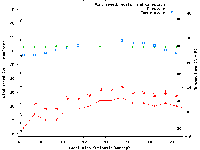 Weather graph