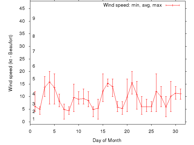 Monthly wind variation chart