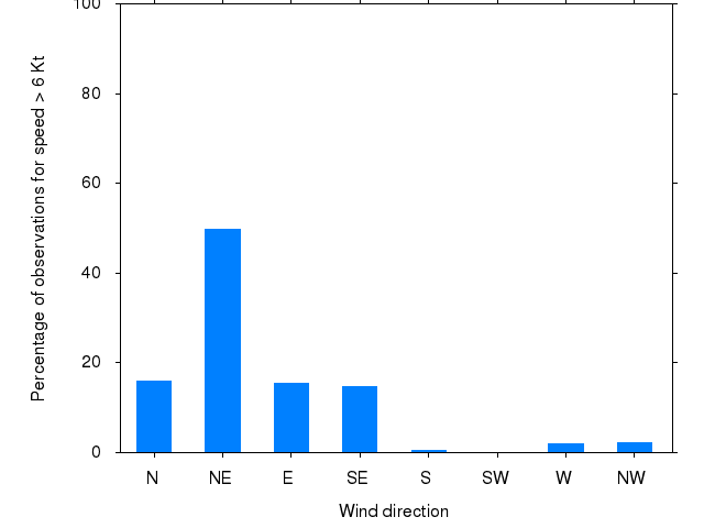 Monthly wind direction chart