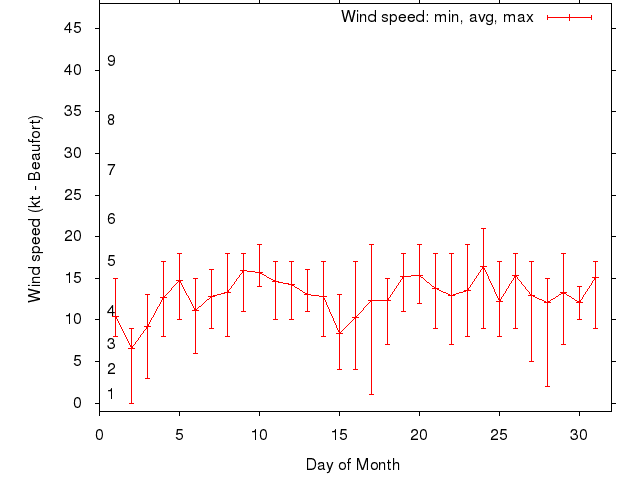 Monthly wind variation chart