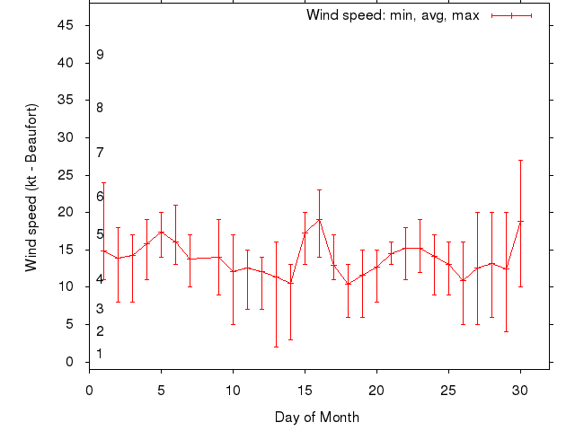 Monthly wind variation chart