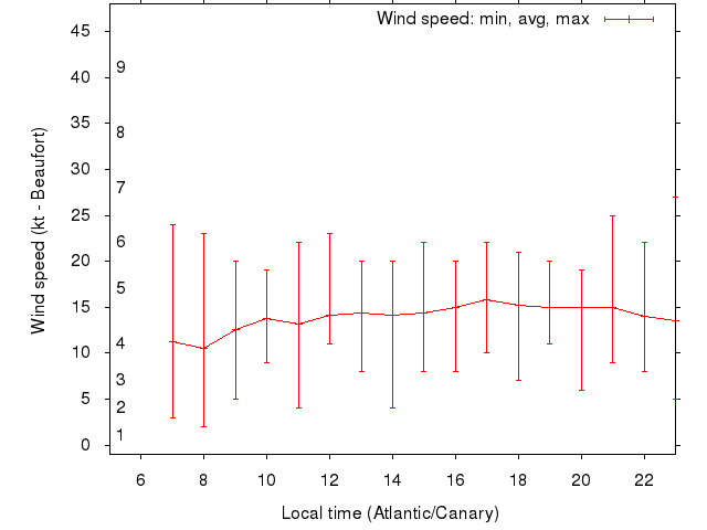 Daily wind variation chart