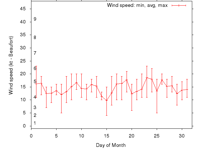 Monthly wind variation chart