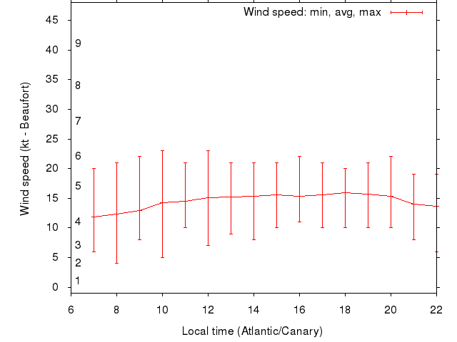 Daily wind variation chart