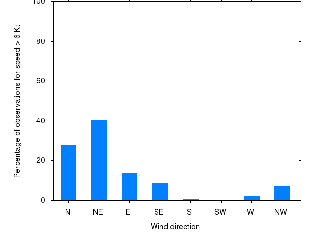 Monthly wind direction chart