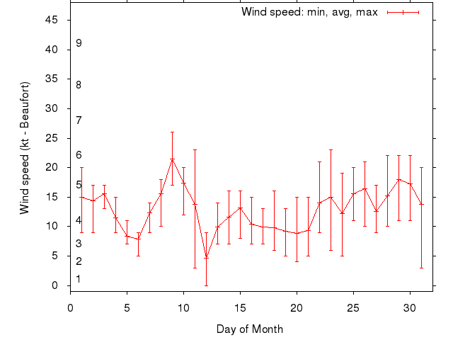 Monthly wind variation chart