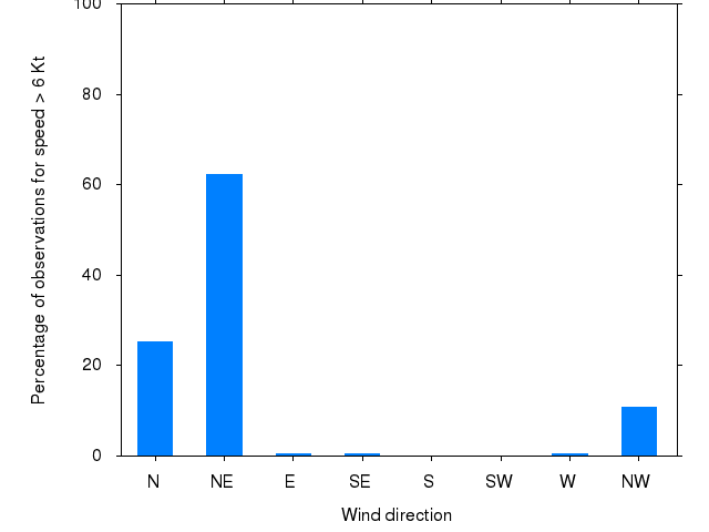 Monthly wind direction chart