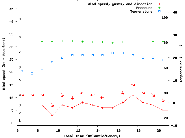 Weather graph