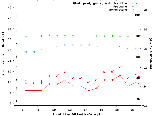 Weather graph