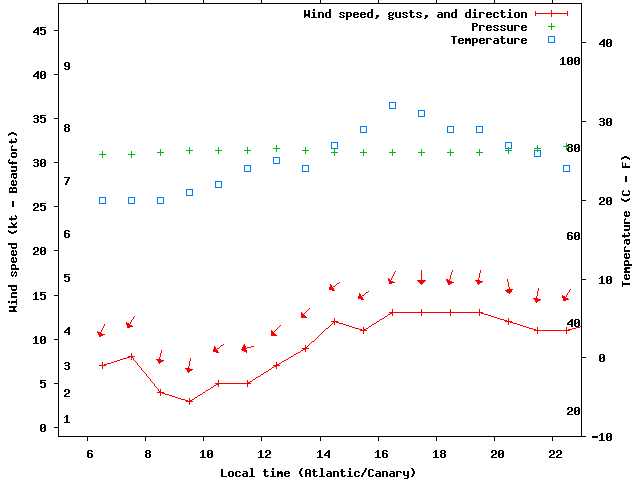 Weather graph