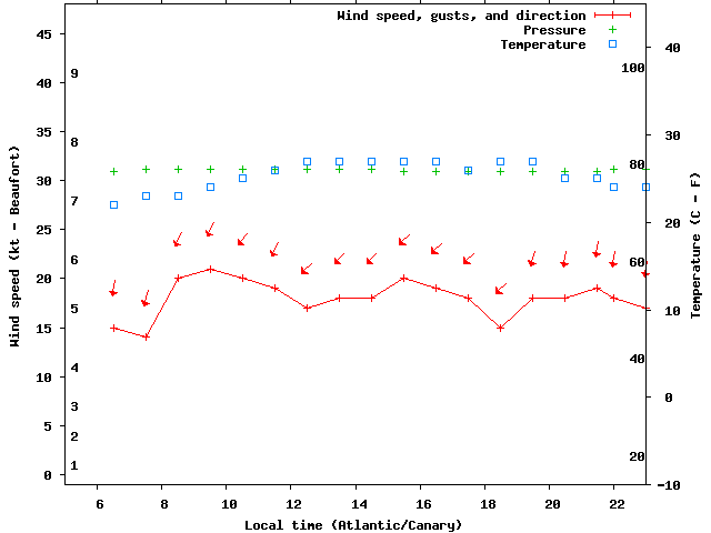 Weather graph