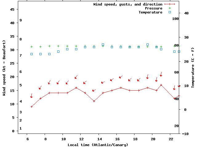 Weather graph