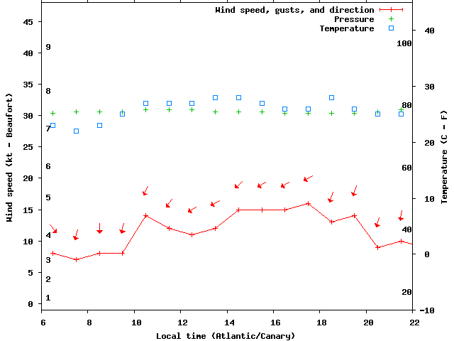 Weather graph