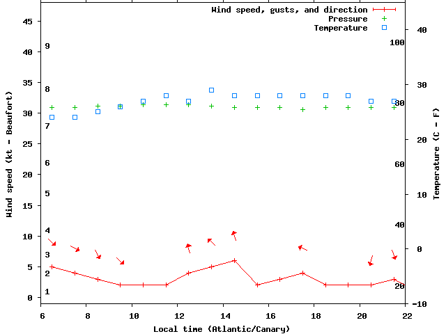 Weather graph