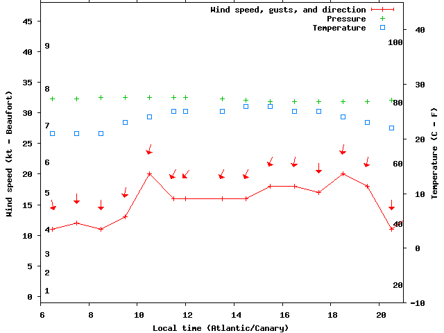 Weather graph