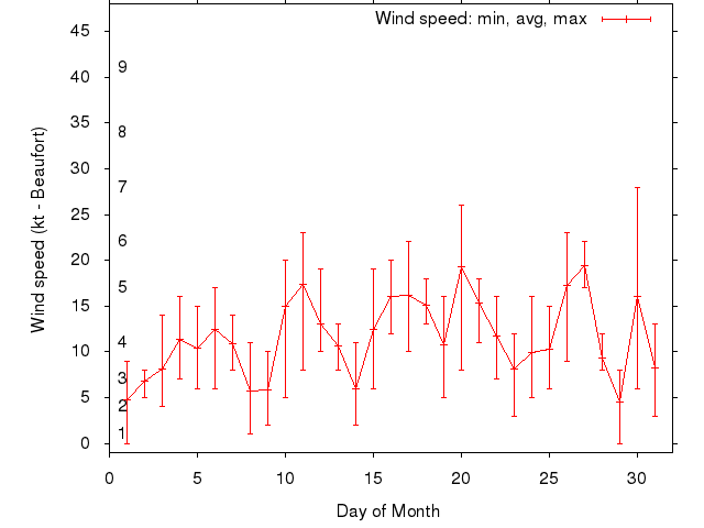 Monthly wind variation chart