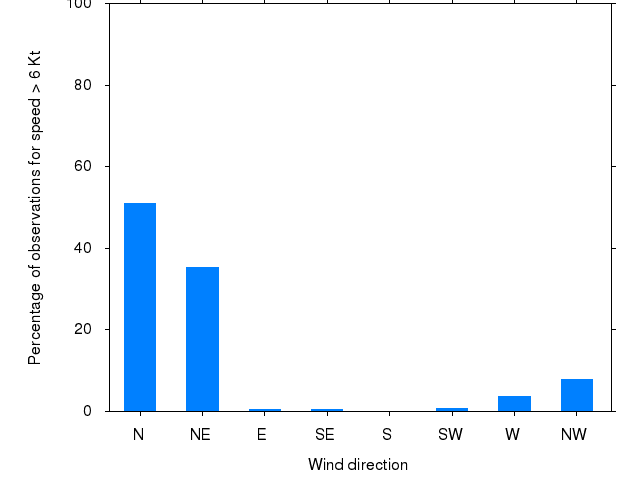 Monthly wind direction chart