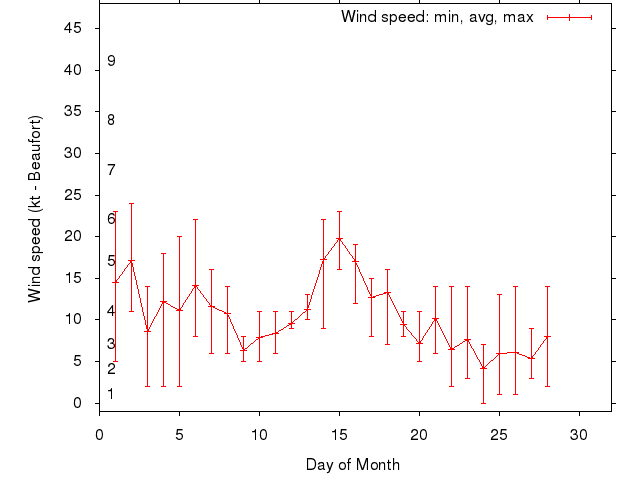 Monthly wind variation chart