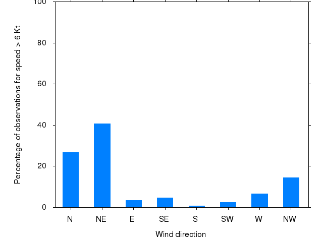 Monthly wind direction chart