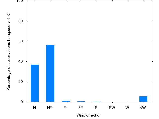 Monthly wind direction chart