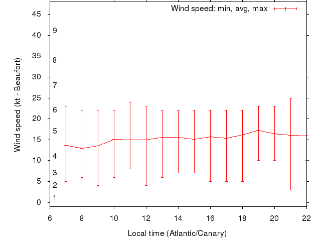 Daily wind variation chart