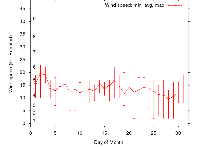 Monthly wind variation chart