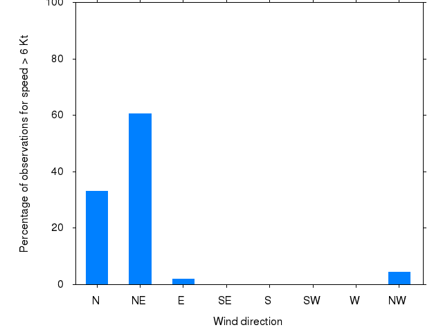 Monthly wind direction chart